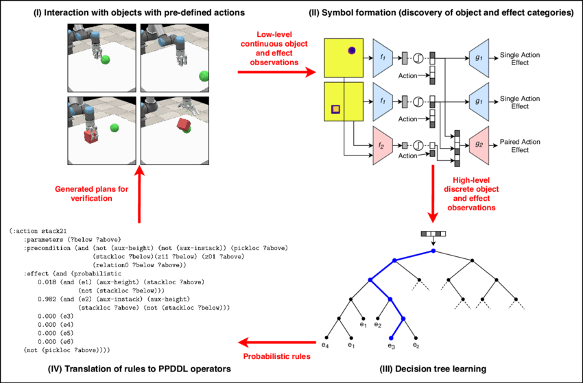 DeepSym Architecture