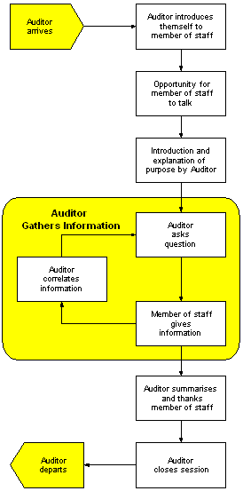 Fig. 4.1: Interview Structure